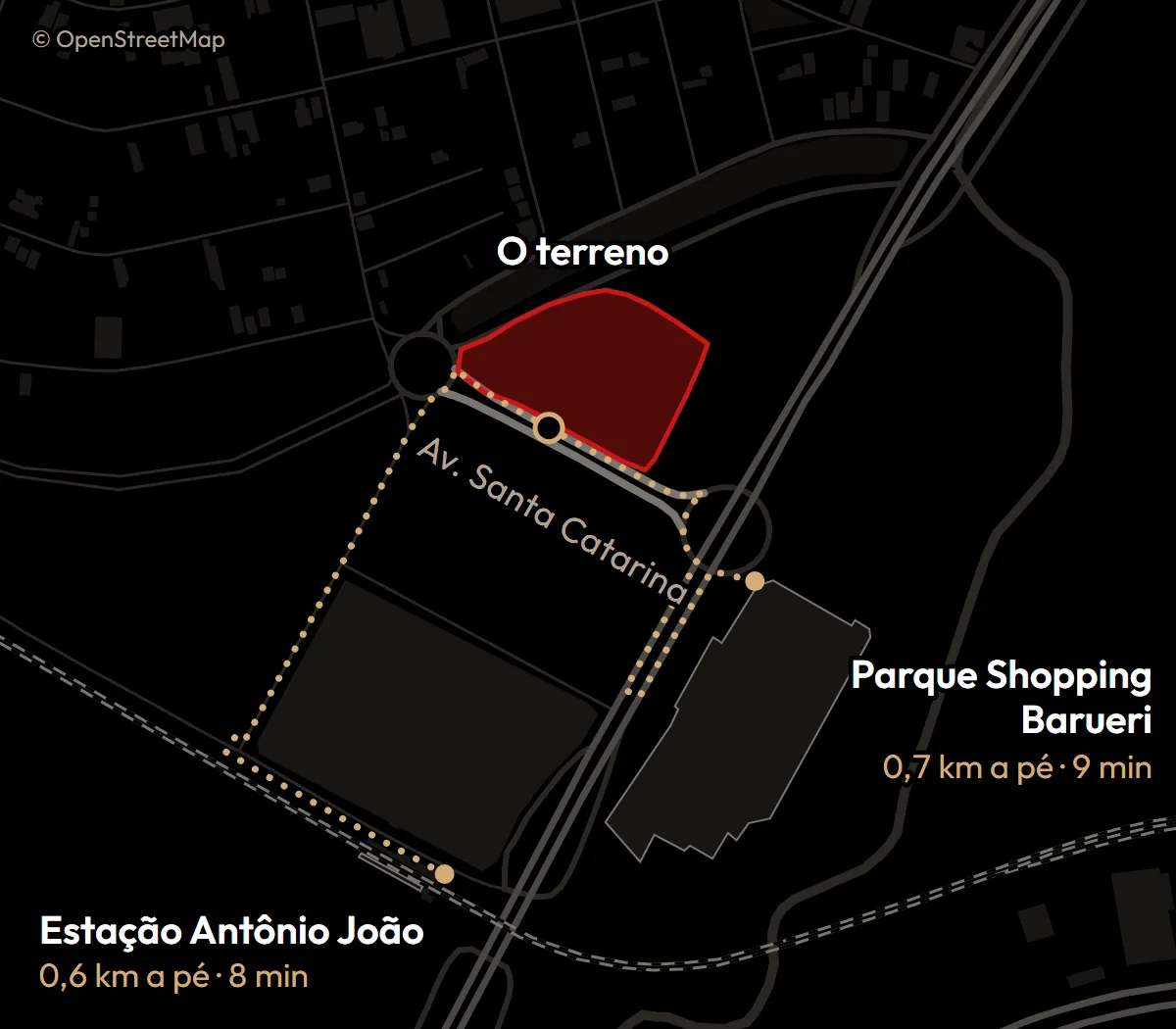 Mapa do entorno: o terreno em vermelho na Avenida Santa Catarina, o caminho a pé até o Parque Shopping Barueri, a 0,7 km, e até a Estação Antônio João, a 0,6 km.